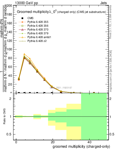 Plot of j.nch.g in 13000 GeV pp collisions