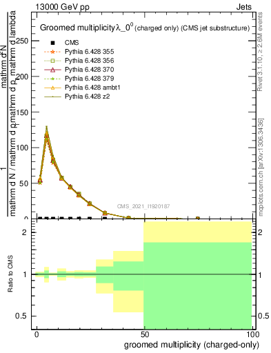 Plot of j.nch.g in 13000 GeV pp collisions