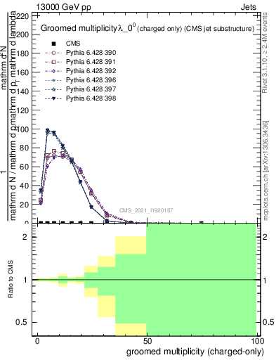 Plot of j.nch.g in 13000 GeV pp collisions
