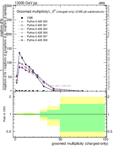 Plot of j.nch.g in 13000 GeV pp collisions