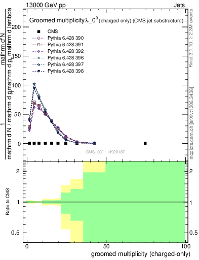 Plot of j.nch.g in 13000 GeV pp collisions