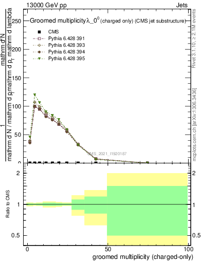 Plot of j.nch.g in 13000 GeV pp collisions