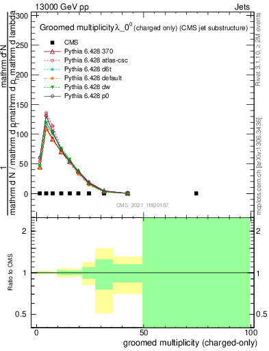 Plot of j.nch.g in 13000 GeV pp collisions