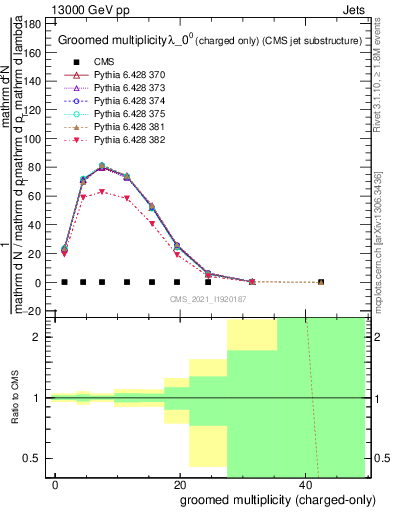 Plot of j.nch.g in 13000 GeV pp collisions
