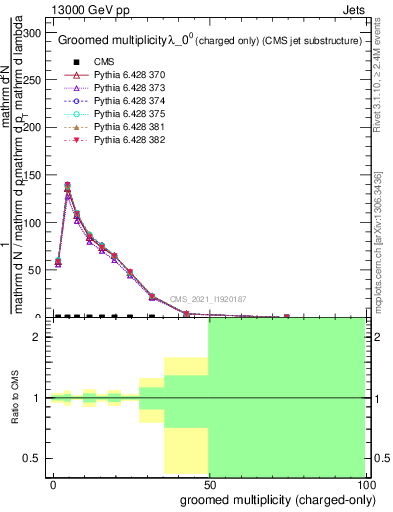 Plot of j.nch.g in 13000 GeV pp collisions