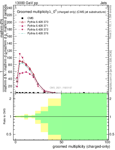 Plot of j.nch.g in 13000 GeV pp collisions