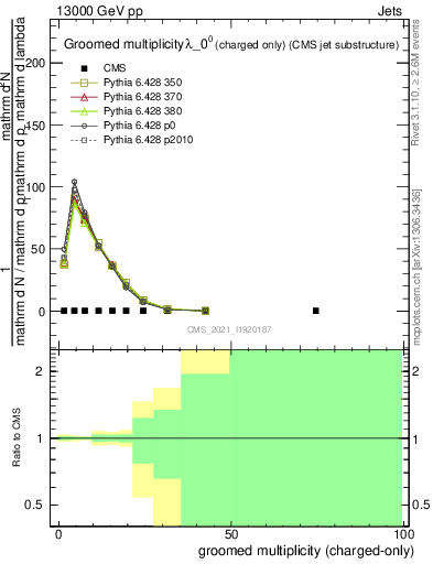 Plot of j.nch.g in 13000 GeV pp collisions