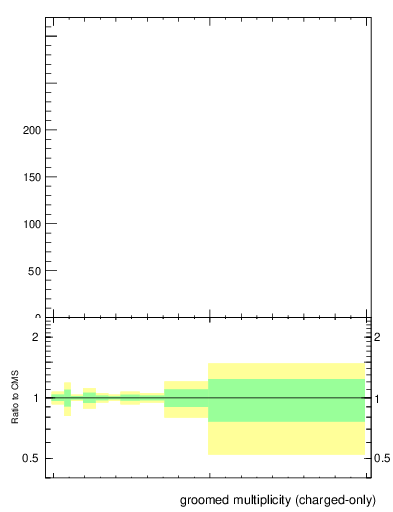 Plot of j.nch.g in 13000 GeV pp collisions
