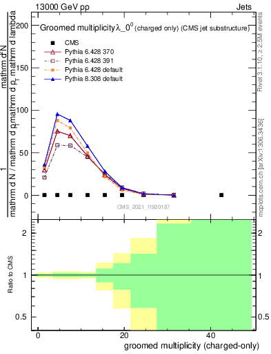 Plot of j.nch.g in 13000 GeV pp collisions