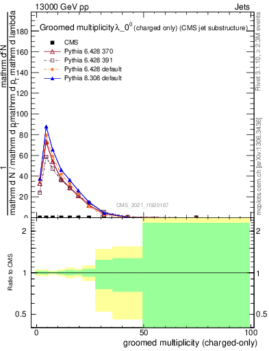 Plot of j.nch.g in 13000 GeV pp collisions