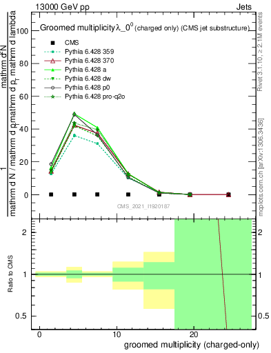 Plot of j.nch.g in 13000 GeV pp collisions