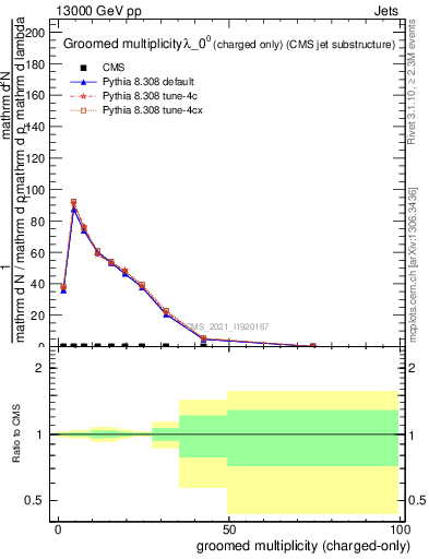 Plot of j.nch.g in 13000 GeV pp collisions