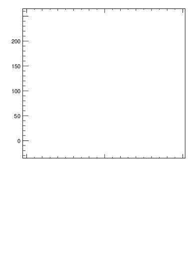 Plot of j.nch.g in 13000 GeV pp collisions