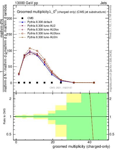 Plot of j.nch.g in 13000 GeV pp collisions