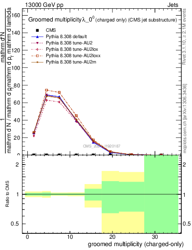 Plot of j.nch.g in 13000 GeV pp collisions