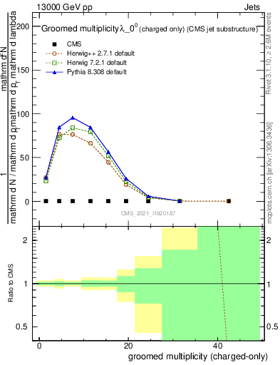 Plot of j.nch.g in 13000 GeV pp collisions