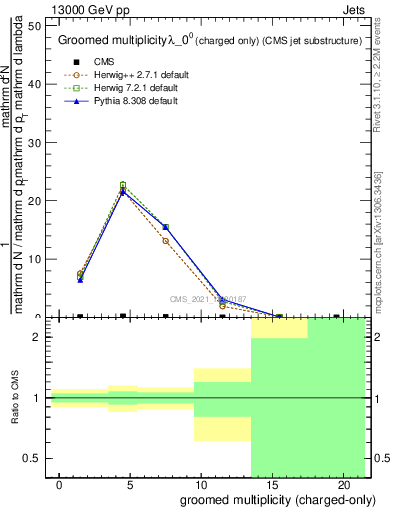 Plot of j.nch.g in 13000 GeV pp collisions
