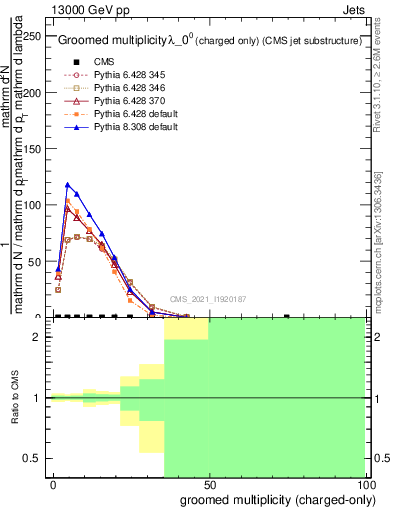 Plot of j.nch.g in 13000 GeV pp collisions
