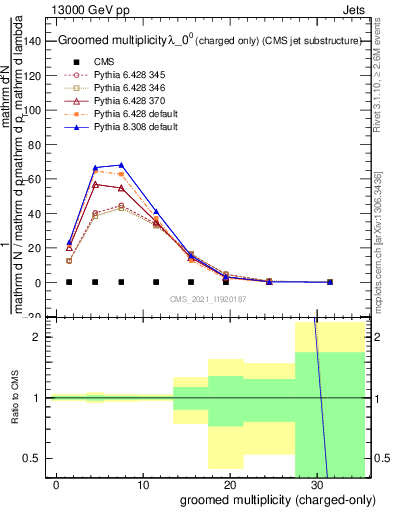 Plot of j.nch.g in 13000 GeV pp collisions