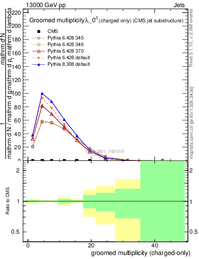 Plot of j.nch.g in 13000 GeV pp collisions