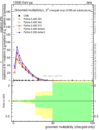 Plot of j.nch.g in 13000 GeV pp collisions
