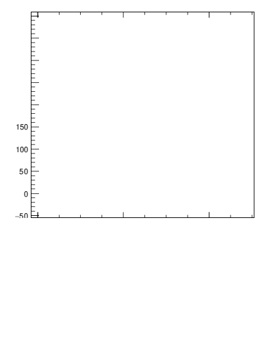 Plot of j.nch.g in 13000 GeV pp collisions