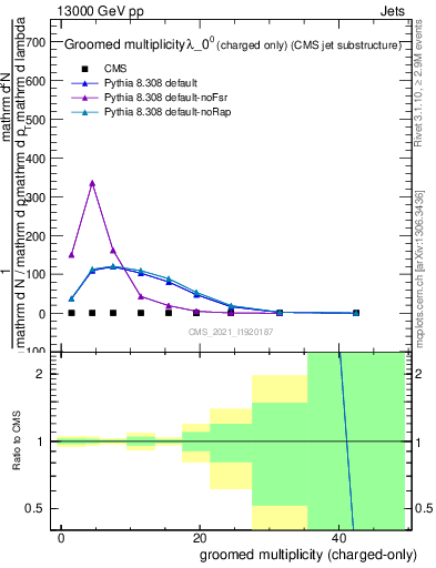 Plot of j.nch.g in 13000 GeV pp collisions