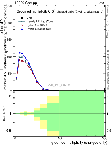 Plot of j.nch.g in 13000 GeV pp collisions