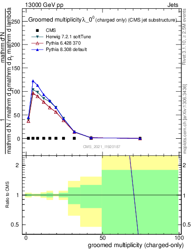 Plot of j.nch.g in 13000 GeV pp collisions
