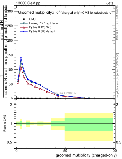 Plot of j.nch.g in 13000 GeV pp collisions