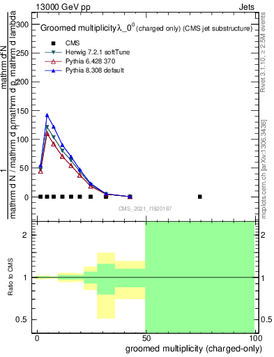 Plot of j.nch.g in 13000 GeV pp collisions