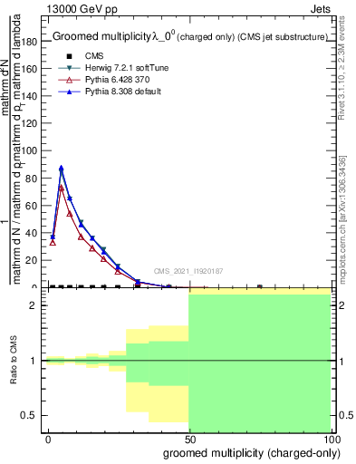 Plot of j.nch.g in 13000 GeV pp collisions