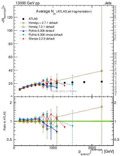 Plot of j.nch.mean-vs-j.pt in 13000 GeV pp collisions