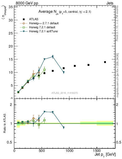 Plot of j.nch.mean-vs-j.pt in 8000 GeV pp collisions