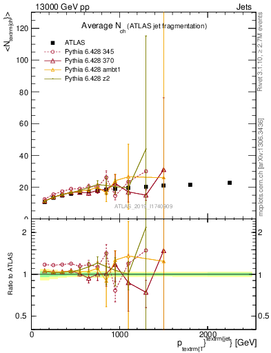 Plot of j.nch.mean-vs-j.pt in 13000 GeV pp collisions