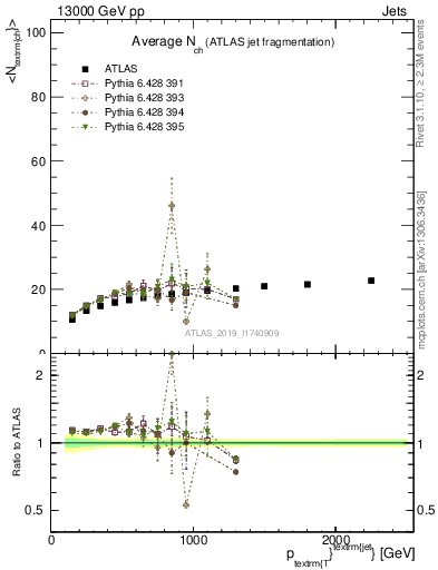 Plot of j.nch.mean-vs-j.pt in 13000 GeV pp collisions