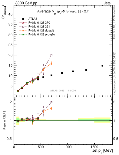 Plot of j.nch.mean-vs-j.pt in 8000 GeV pp collisions