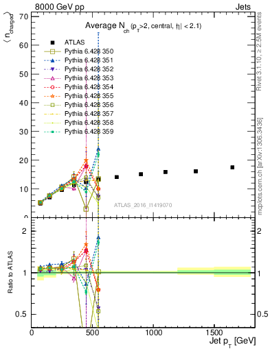 Plot of j.nch.mean-vs-j.pt in 8000 GeV pp collisions