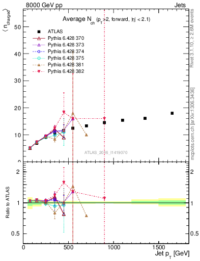 Plot of j.nch.mean-vs-j.pt in 8000 GeV pp collisions