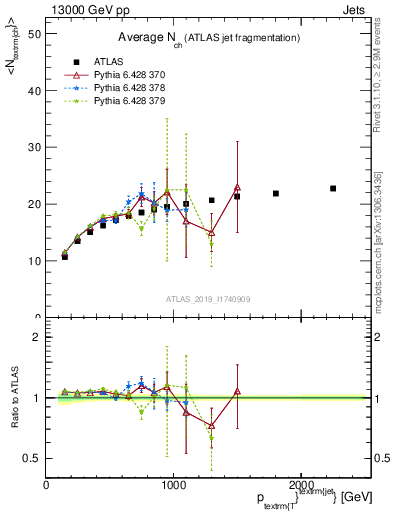 Plot of j.nch.mean-vs-j.pt in 13000 GeV pp collisions