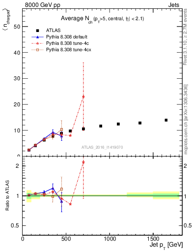 Plot of j.nch.mean-vs-j.pt in 8000 GeV pp collisions