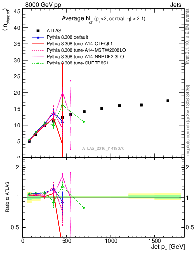 Plot of j.nch.mean-vs-j.pt in 8000 GeV pp collisions