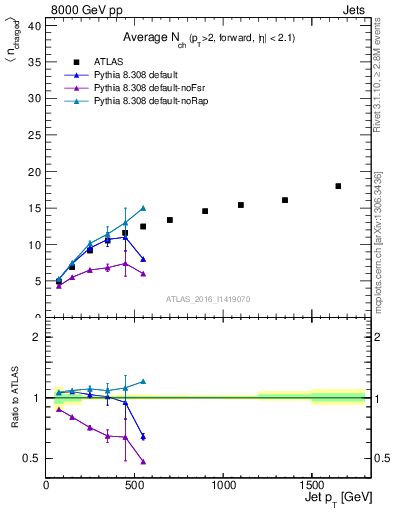 Plot of j.nch.mean-vs-j.pt in 8000 GeV pp collisions
