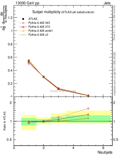 Plot of j.nsubjets in 13000 GeV pp collisions