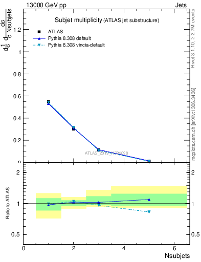 Plot of j.nsubjets in 13000 GeV pp collisions