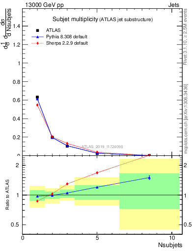 Plot of j.nsubjets in 13000 GeV pp collisions