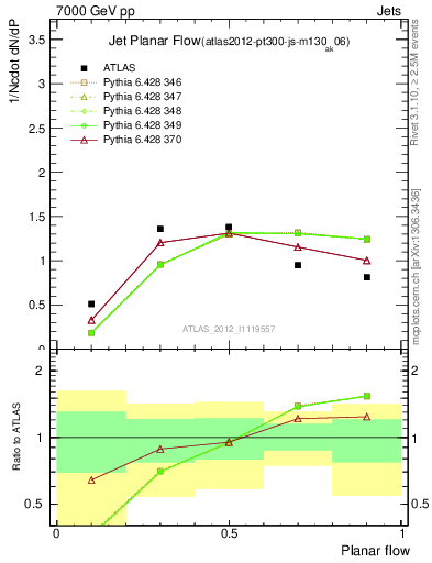 Plot of j.planarflow in 7000 GeV pp collisions