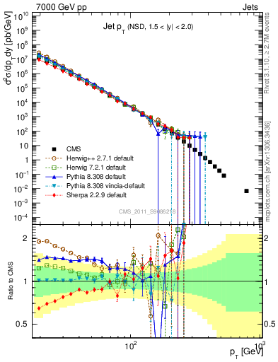 Plot of j.pt in 7000 GeV pp collisions