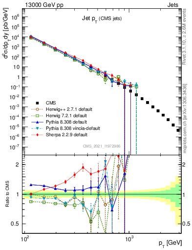 Plot of j.pt in 13000 GeV pp collisions