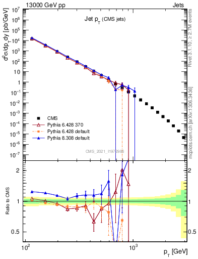Plot of j.pt in 13000 GeV pp collisions